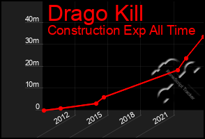 Total Graph of Drago Kill