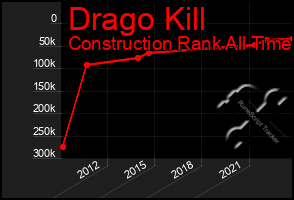 Total Graph of Drago Kill