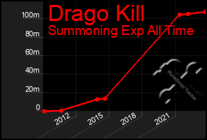 Total Graph of Drago Kill