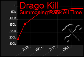 Total Graph of Drago Kill
