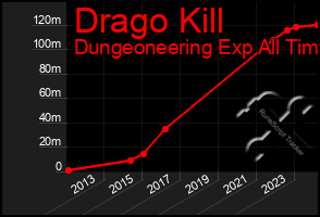 Total Graph of Drago Kill