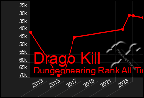 Total Graph of Drago Kill