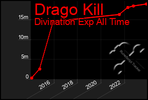 Total Graph of Drago Kill