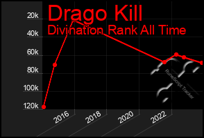 Total Graph of Drago Kill