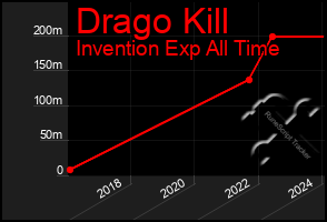 Total Graph of Drago Kill