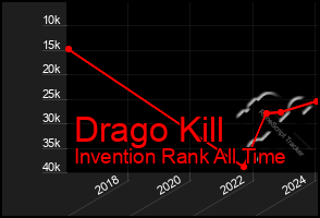 Total Graph of Drago Kill