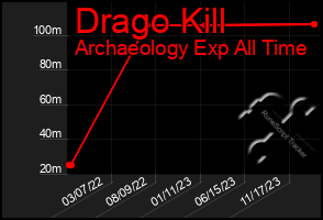 Total Graph of Drago Kill