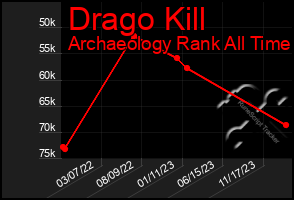 Total Graph of Drago Kill