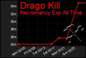 Total Graph of Drago Kill