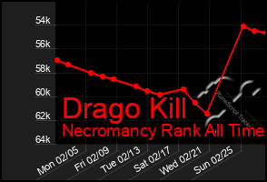 Total Graph of Drago Kill