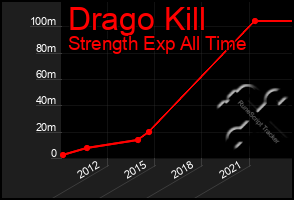Total Graph of Drago Kill