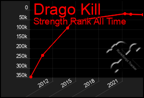 Total Graph of Drago Kill