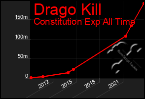 Total Graph of Drago Kill