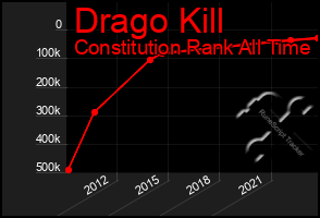 Total Graph of Drago Kill