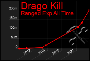 Total Graph of Drago Kill