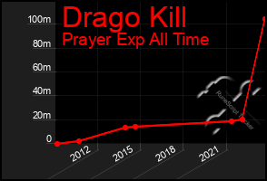 Total Graph of Drago Kill