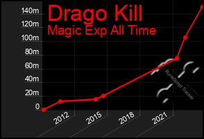 Total Graph of Drago Kill