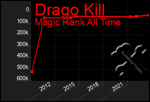 Total Graph of Drago Kill