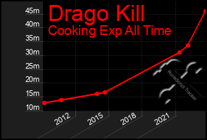 Total Graph of Drago Kill