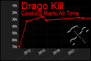 Total Graph of Drago Kill