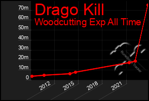 Total Graph of Drago Kill