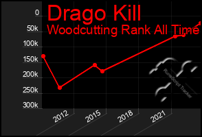 Total Graph of Drago Kill