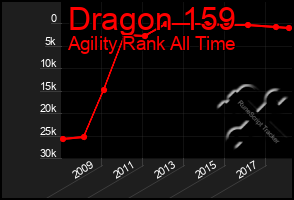 Total Graph of Dragon 159