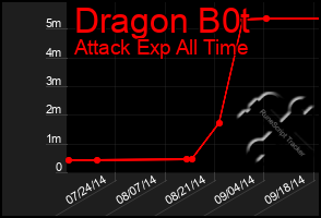 Total Graph of Dragon B0t