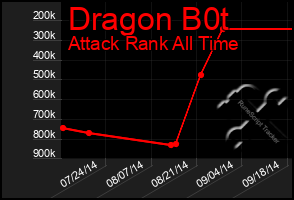 Total Graph of Dragon B0t