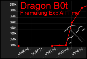 Total Graph of Dragon B0t