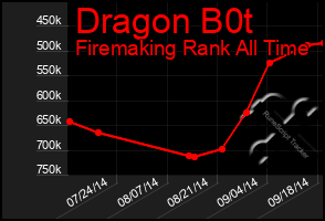 Total Graph of Dragon B0t