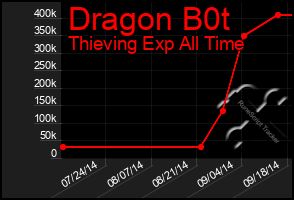 Total Graph of Dragon B0t