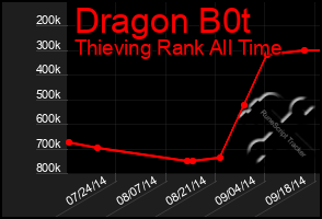 Total Graph of Dragon B0t