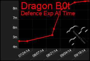 Total Graph of Dragon B0t