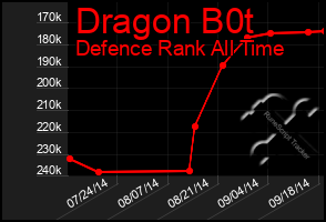 Total Graph of Dragon B0t