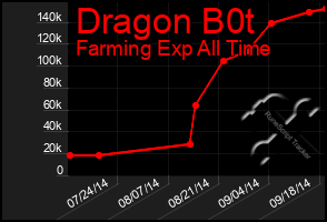 Total Graph of Dragon B0t