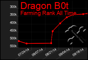 Total Graph of Dragon B0t