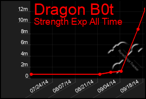 Total Graph of Dragon B0t