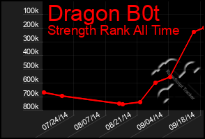 Total Graph of Dragon B0t