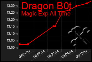 Total Graph of Dragon B0t