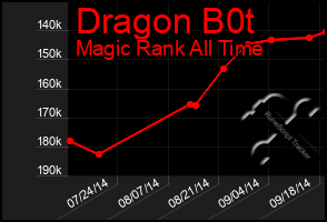 Total Graph of Dragon B0t