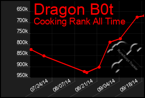 Total Graph of Dragon B0t