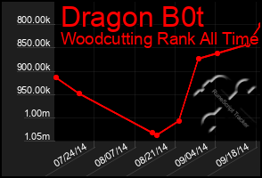 Total Graph of Dragon B0t