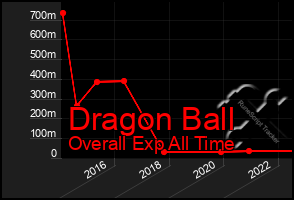Total Graph of Dragon Ball