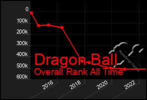 Total Graph of Dragon Ball