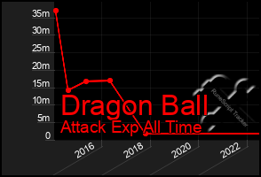 Total Graph of Dragon Ball