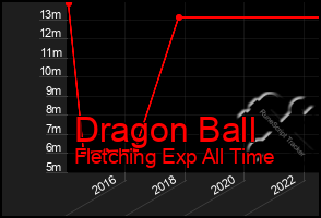 Total Graph of Dragon Ball
