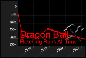 Total Graph of Dragon Ball