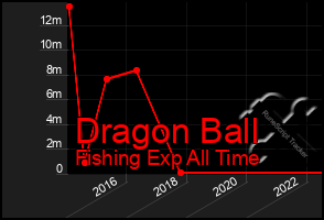 Total Graph of Dragon Ball