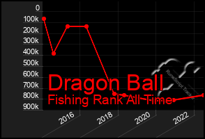 Total Graph of Dragon Ball